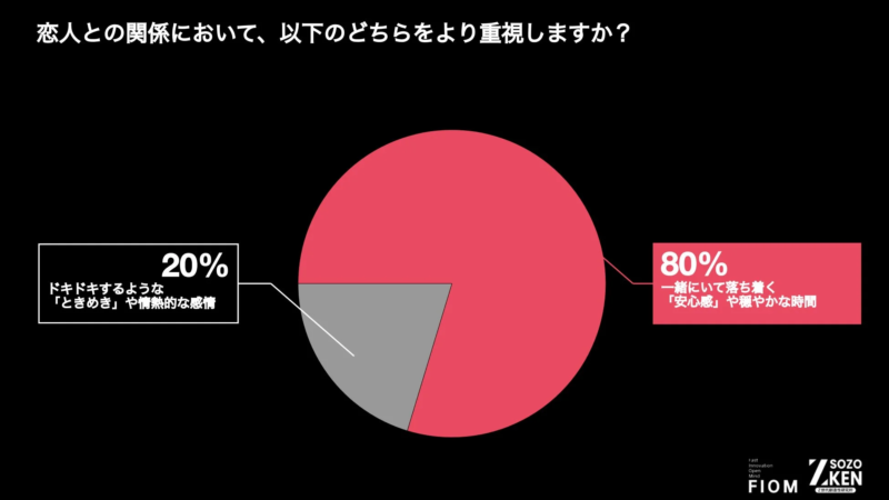 Z世代が恋人に求めるものを示す円グラフ
