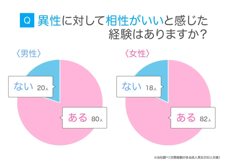 Q 異性に対して相性がいいと感じた経験はありますか?