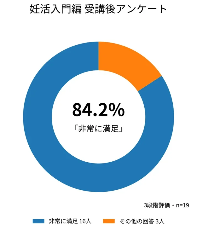 妊活入門編 受講後アンケート満足度