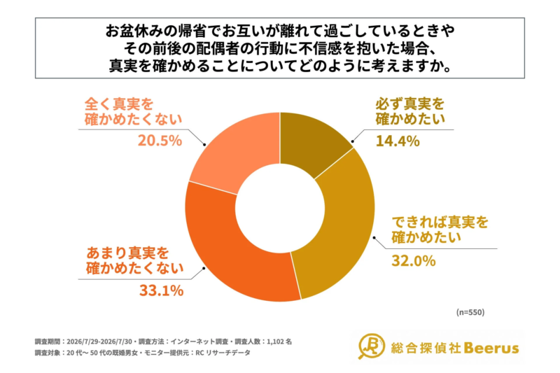お盆休みの帰省でお互いが離れて過ごしているときやその前後の配偶者の行動に不信感を抱いた場合、真実を確かめることについてどのように考えるか