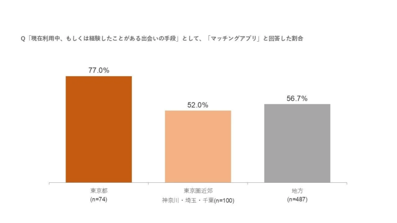 マッチングアプリ利用経験の割合