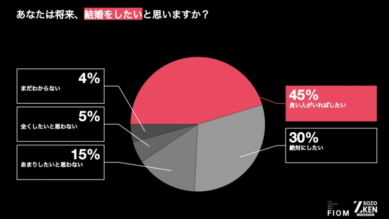 Z世代の結婚意向を示す円グラフ