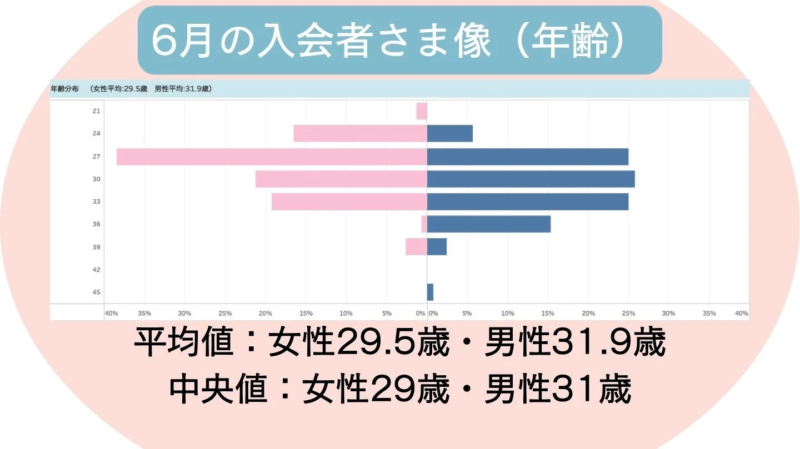 6月の入会者さま像 (年齢) 年齢分布 (女性平均:29.5歳 男性平均:31.9歳)