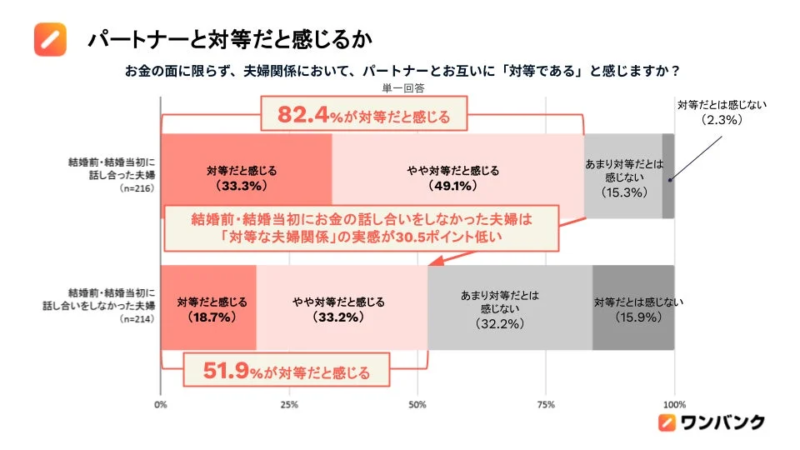 パートナーと対等だと感じるか