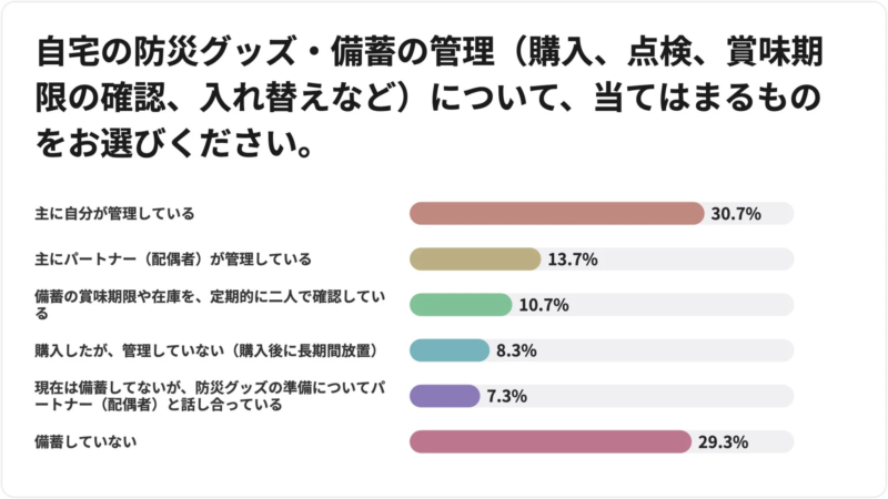 自宅の防災グッズ・備蓄の管理状況に関するアンケート結果