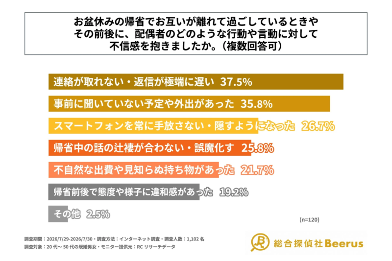 お盆休みの帰省でお互いが離れて過ごしているときやその前後に、配偶者のどのような行動や言動に対して不信感を抱いたか