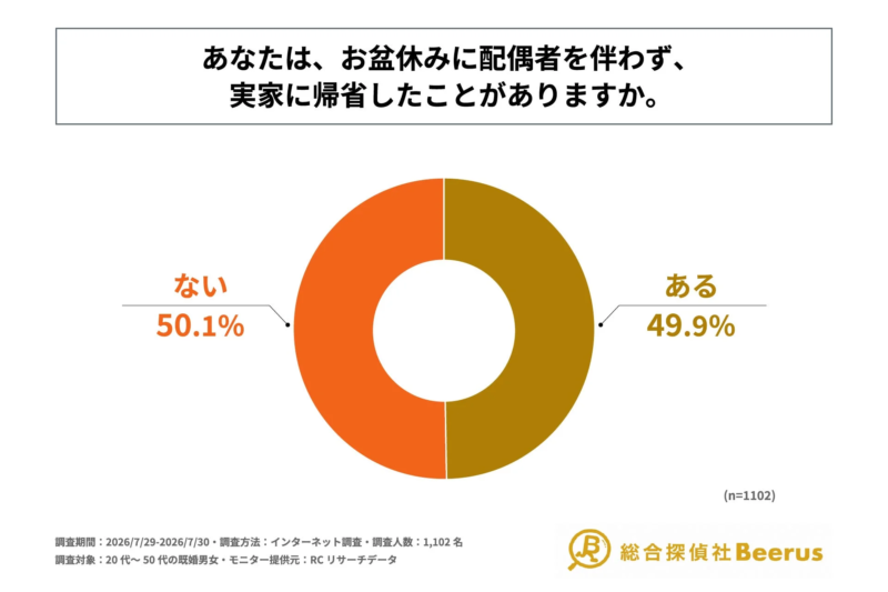 お盆休みに配偶者を伴わず実家に帰省した経験
