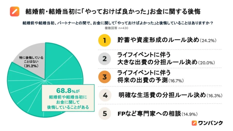 結婚前・結婚当初に「やっておけば良かった」お金に関する後悔