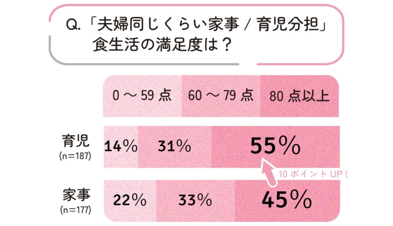 育児分担と食生活の満足度
