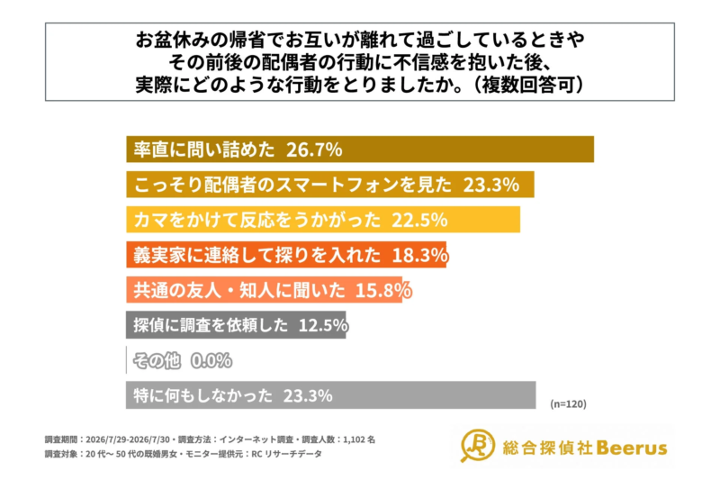 お盆休みの帰省でお互いが離れて過ごしているときやその前後の配偶者の行動に不信感を抱いた後、実際にどのような行動をとったか