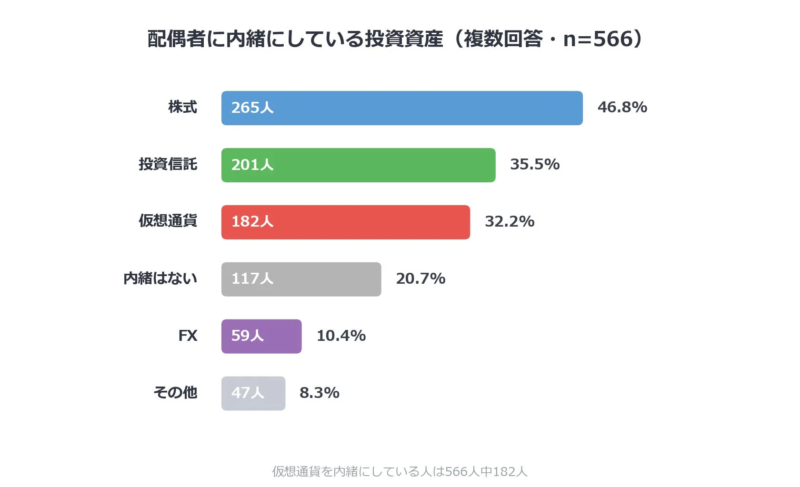 配偶者に内緒にしている投資資産