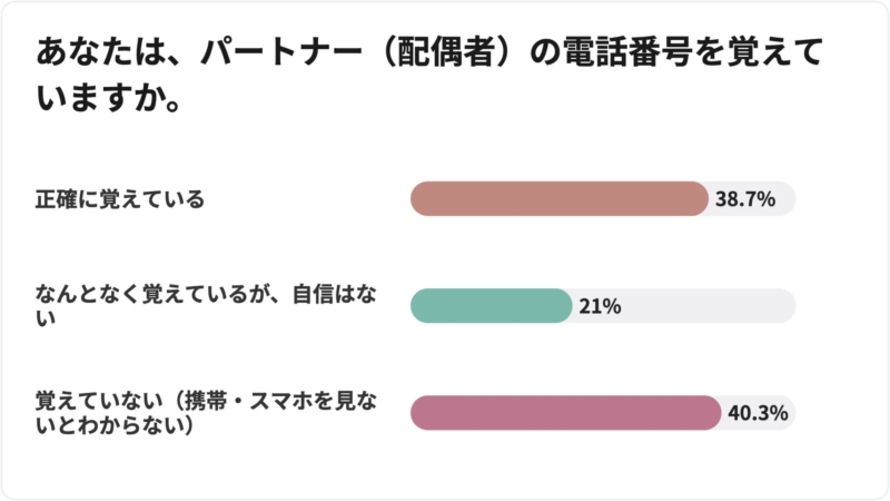 パートナーの電話番号を覚えているかのアンケート結果