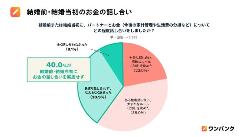 結婚前・結婚当初のお金の話し合い