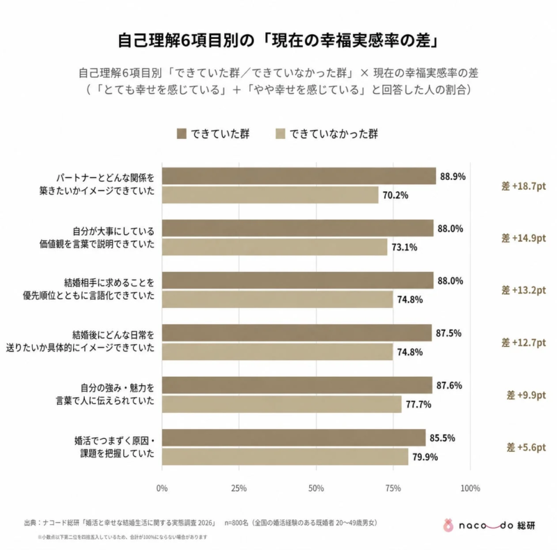 自己理解の6項目と現在の幸福実感率の差を示すグラフ