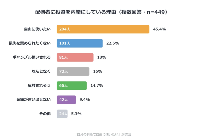 配偶者に投資を内緒にしている理由