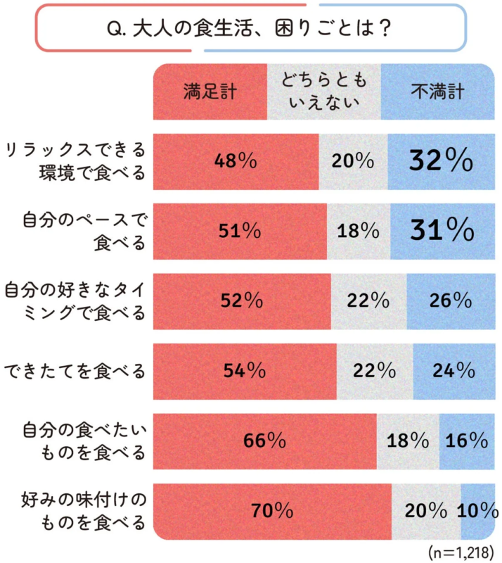 大人の食生活 困りごと