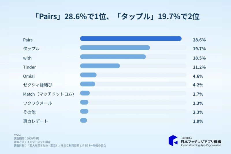 「Pairs」 28.6%で1位、「タップル」 19.7%で2位