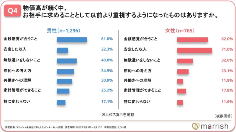 お相手に求めることとして以前より重視するようになったもの