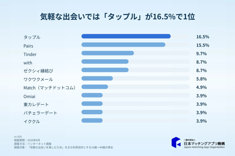 気軽な出会いでは「タップル」が16.5%で1位