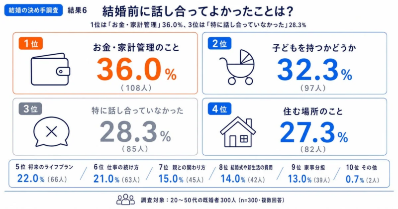 結婚前に話し合ってよかったこと
