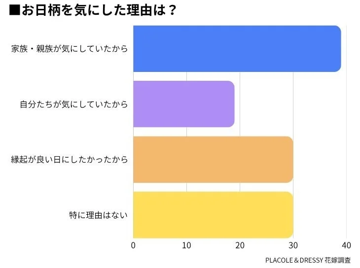 お日柄を気にした理由は?