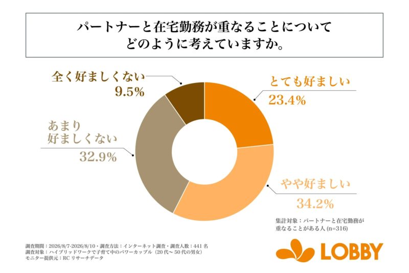 パートナーと在宅勤務が重なることについてどのように考えていますか。