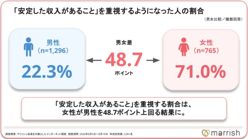 「安定した収入があること」を重視する人の割合(男女比較)