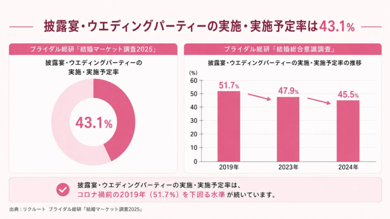 披露宴・ウエディングパーティーの実施・実施予定率の推移を示すグラフ