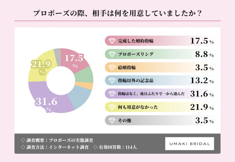 プロポーズの際、相手は何を用意していましたか?