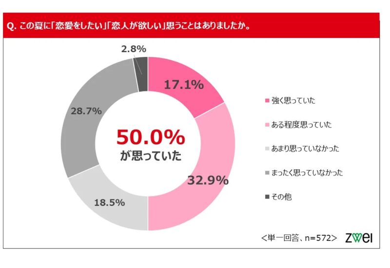 この夏に「恋愛をしたい」「恋人が欲しい」と思うことはありましたか