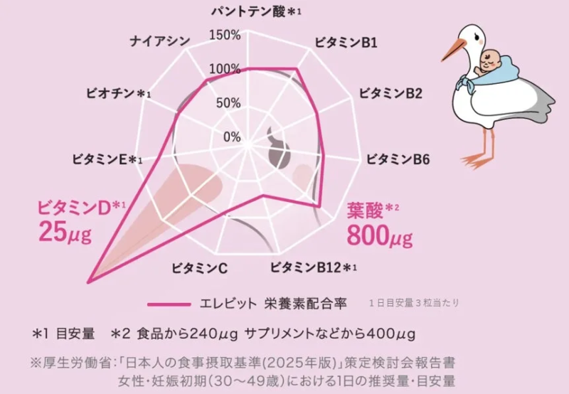 エレビット 栄養素配合率 コウノトリ配合