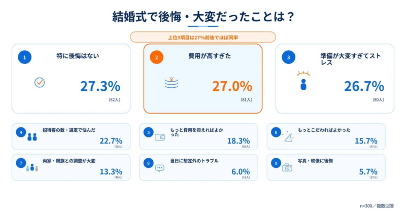 結婚式に関する後悔や大変だったことを300人に尋ねたアンケート結果です。特に後悔はない、費用が高すぎた、準備が大変でストレスの3項目が約27%でほぼ同率でした。