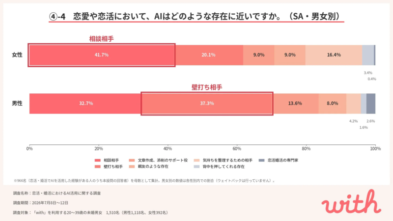 男女別AIの捉え方