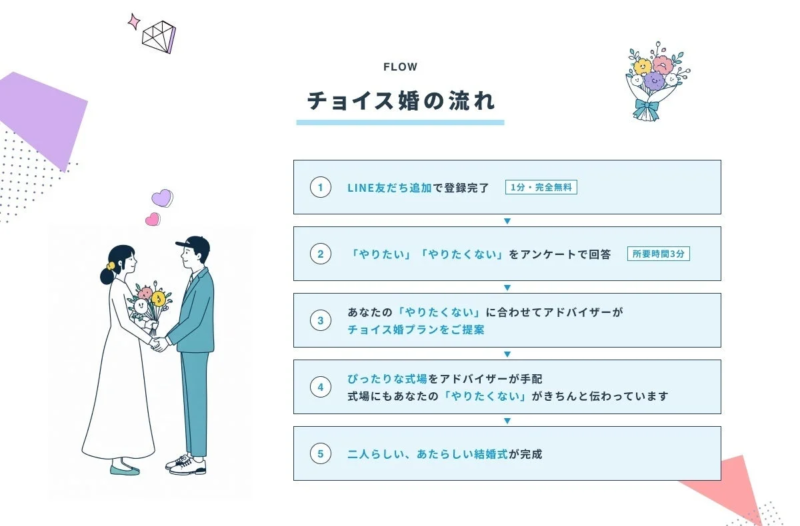 チョイス婚のサービス利用の流れを5つのステップで説明する図