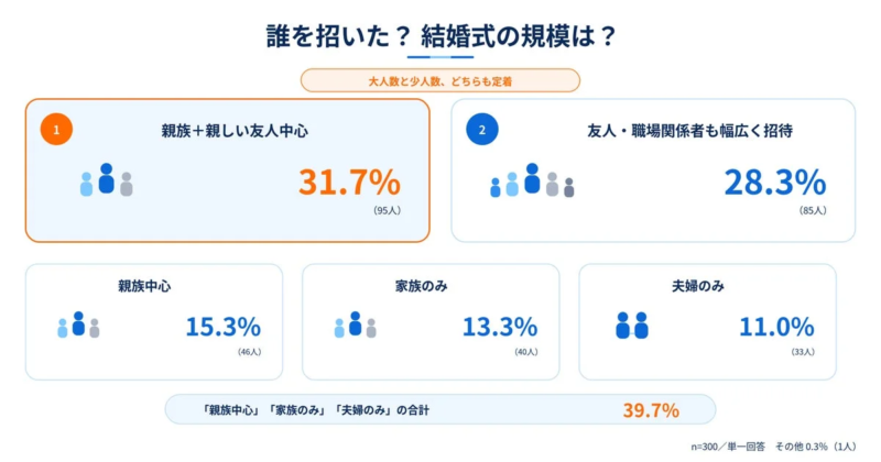 結婚式の招待客の規模に関する調査結果を示したグラフ。親族と親しい友人中心が31.7%で最多。親族中心、家族のみ、夫婦のみといった少人数婚の合計は39.7%に上り、大人数と少人数どちらの規模も定着していることがわかる。