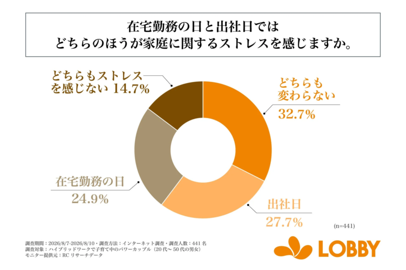 在宅勤務の日と出社日ではどちらのほうが家庭に関するストレスを感じますか。