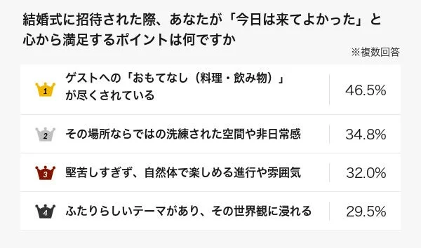 結婚式に招待された際、あなたが「今日は来てよかった」と心から満足するポイントは何ですか