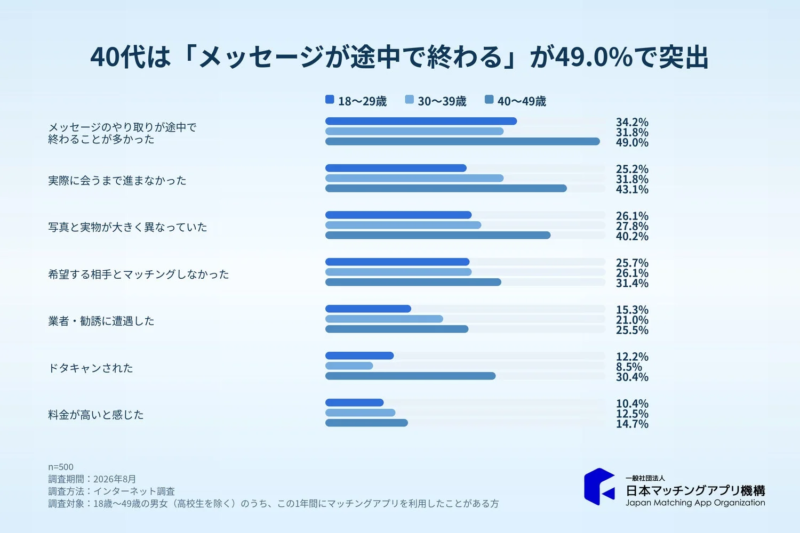 40代は「メッセージが途中で終わる」が49.0%、他の年代を大きく上回る
