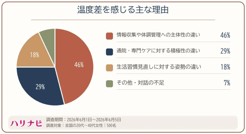 温度差を感じる主な理由