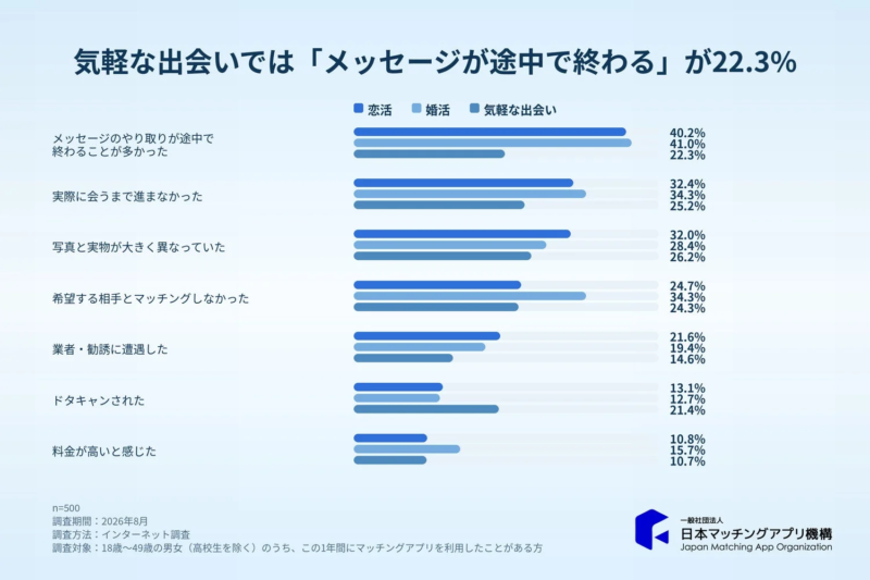 気軽な出会い目的では「メッセージが途中で終わる」が22.3%にとどまる