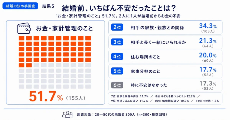 結婚前、いちばん不安だったこと