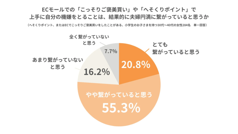 夫婦円満に繋がるか