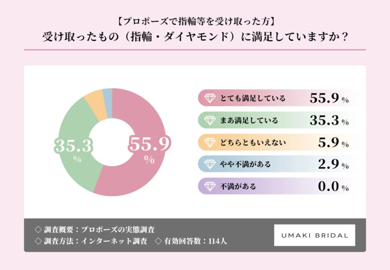 【プロポーズで指輪等を受け取った方】受け取ったもの(指輪・ダイヤモンド)に満足していますか?