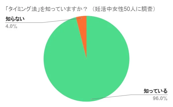 タイミング法の認知度を示す円グラフ