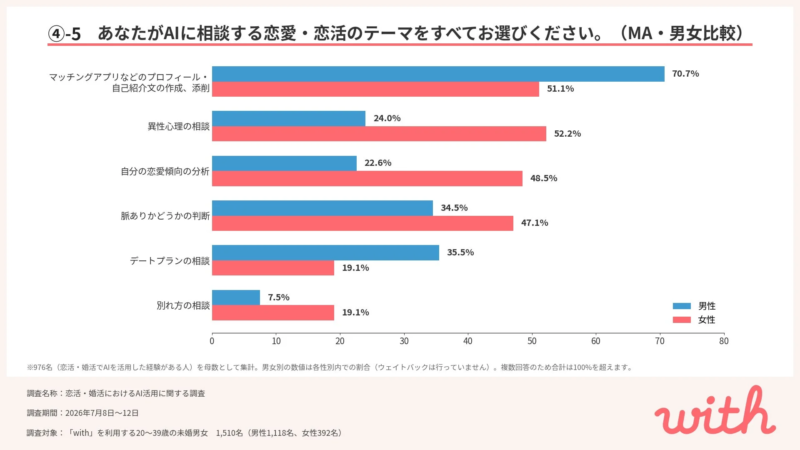 男女別AI相談テーマ