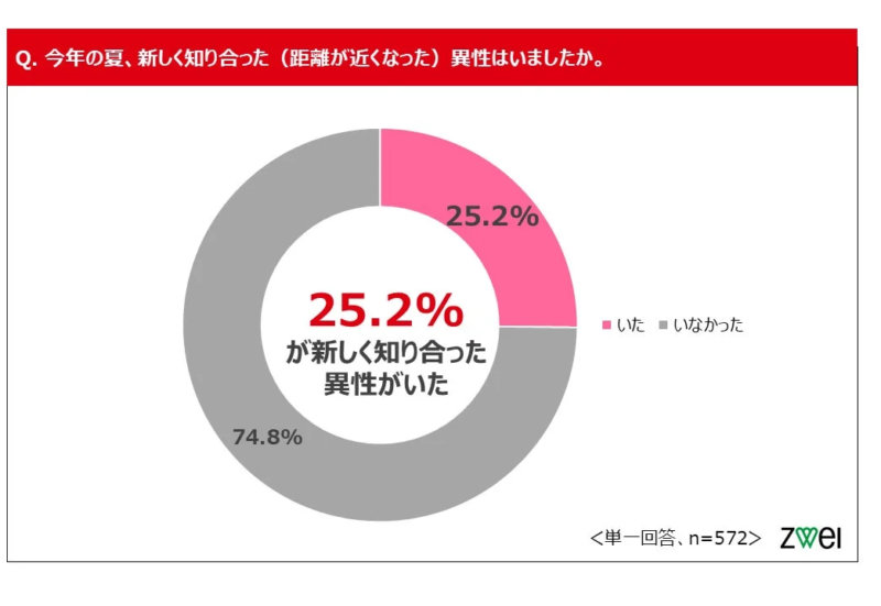 今年の夏、新しく知り合った(距離が近くなった)異性はいましたか