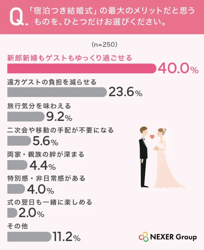 宿泊つき結婚式のメリット