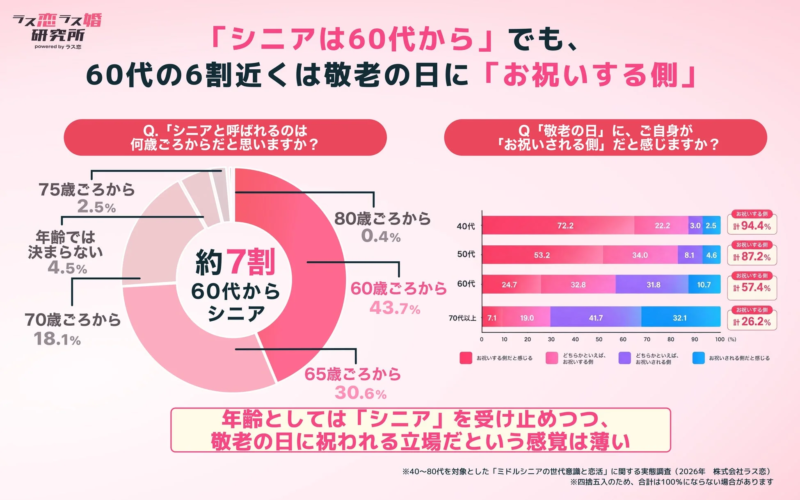シニア年齢と敬老の日の意識