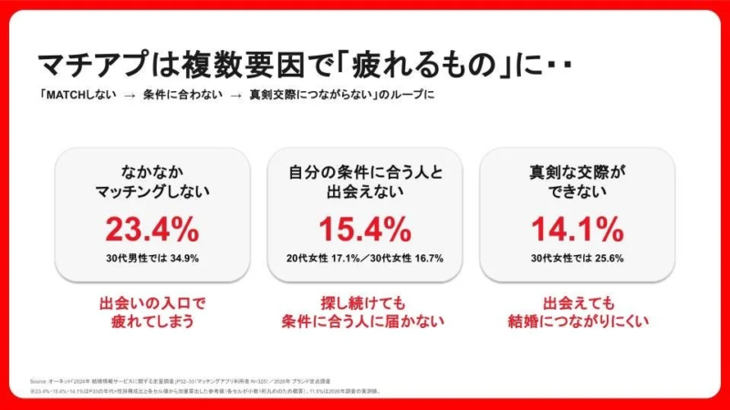 マッチアプは複数要因で「疲れるもの」に