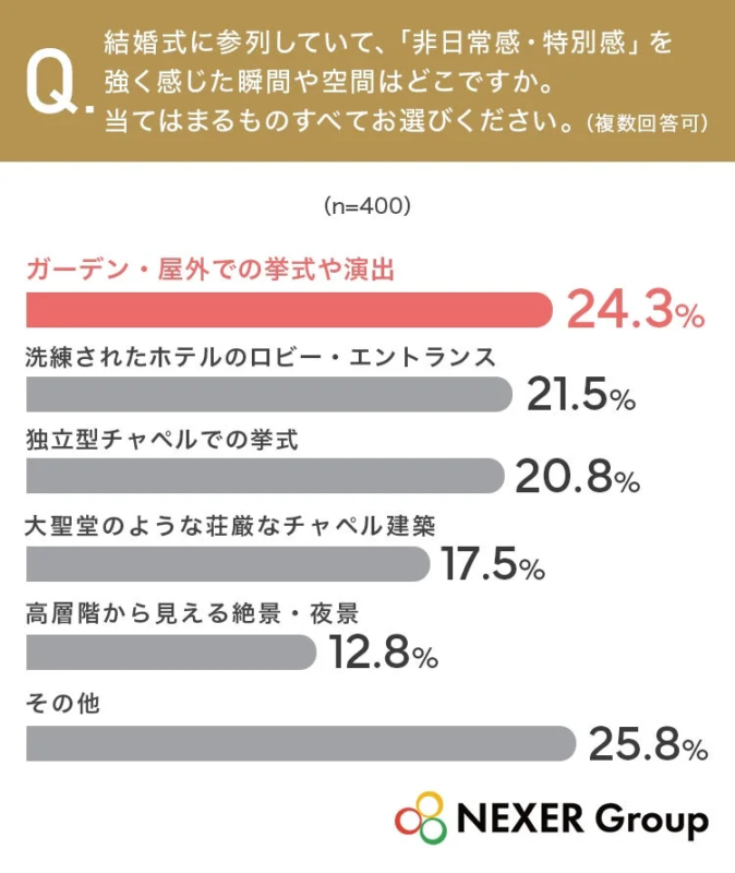 非日常感・特別感を感じた空間のグラフ